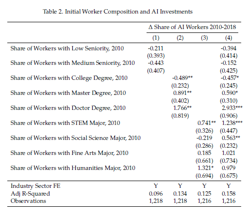 Between 2010 and 2018 firms that invested in AI shifted employment towards more junior employees with high educational...