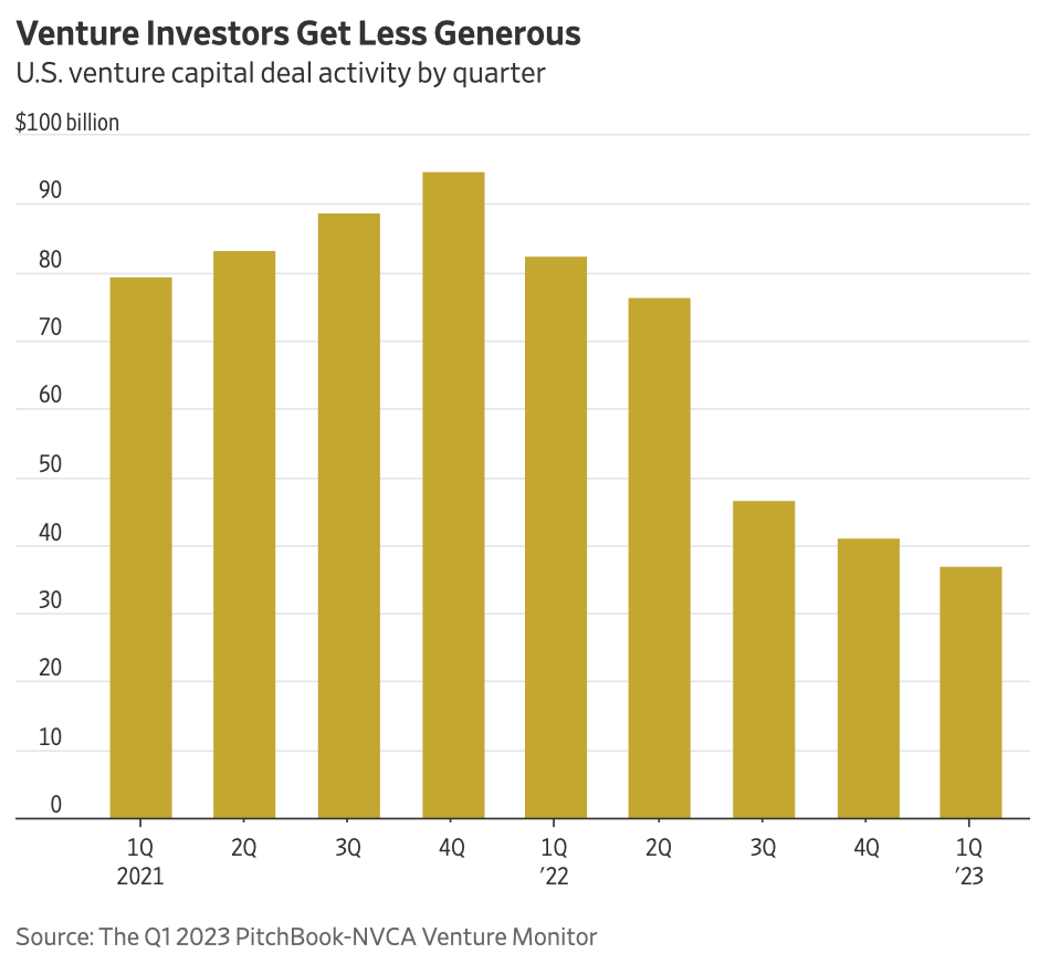 According to @pitchbook, the annual internal rate of return for venture capital firms was -7% in Q3 2022, the lowest return...