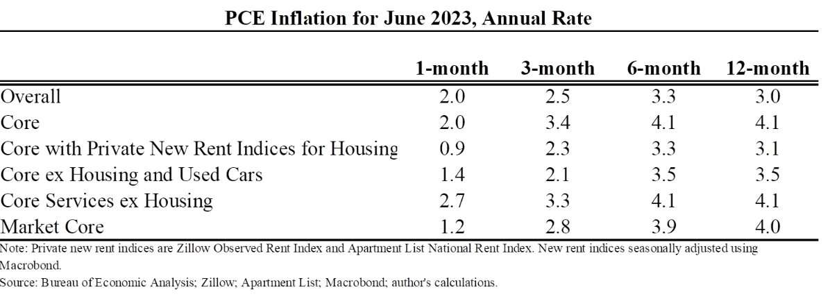 .@jasonfurman notes the Fed’s preferred inflation measure, Core-PCE, came in very low, running at 4.1% y/y.  He says...