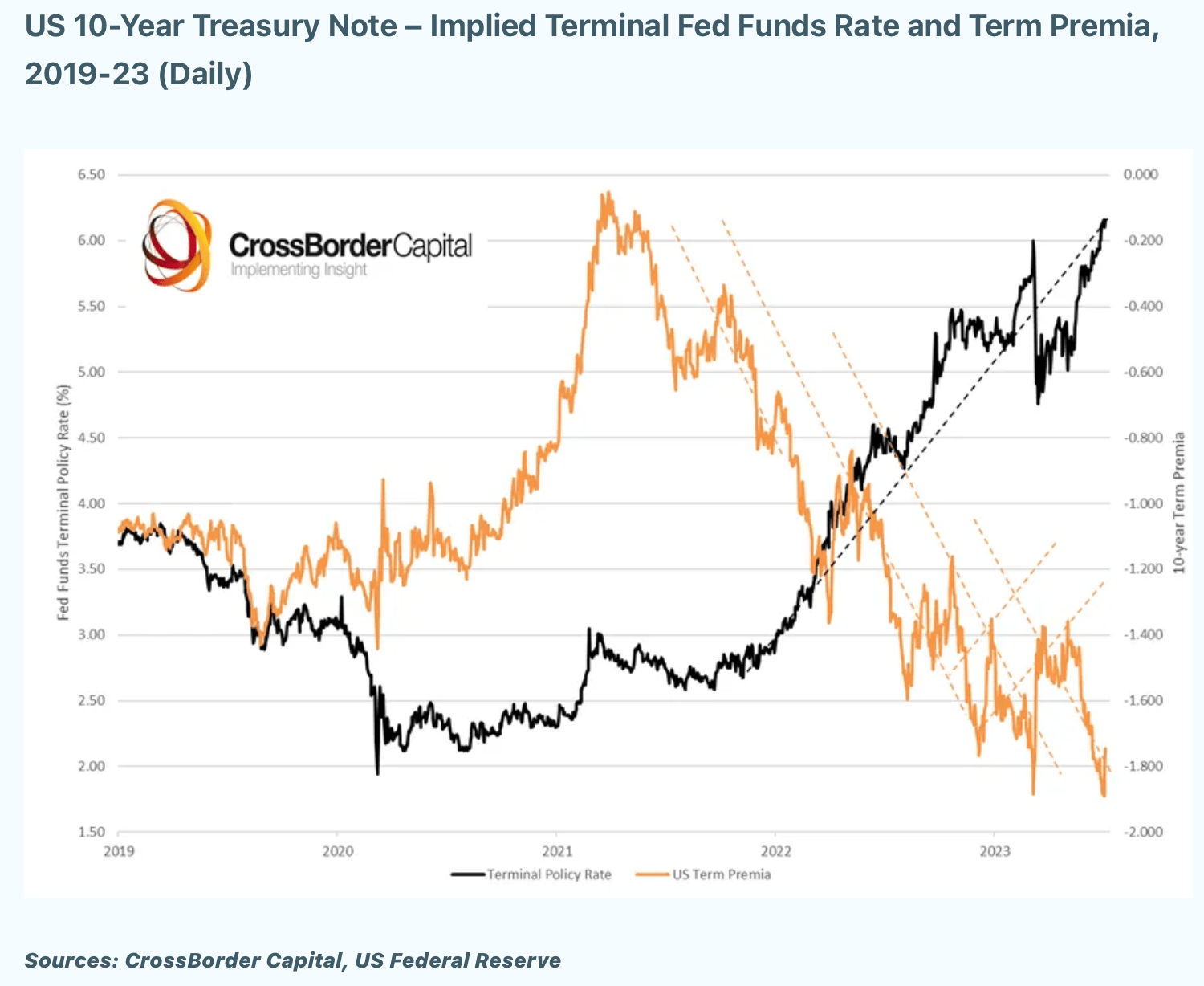 Michael Howell @crossbordercap argues that a 2% point fall in trend inflation is equivalent to a 60% jump in global...