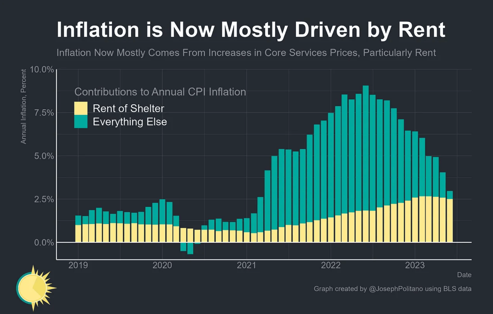 .@JosephPolitano argues that newly-signed rents show rapidly declining rent inflation which suggests significant...