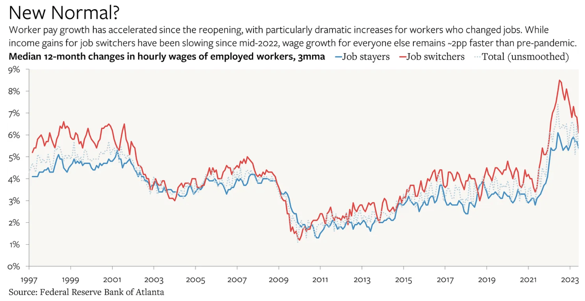 .@M_C_Klein notes that robust nominal wage growth is not consistent with inflation returning to target.