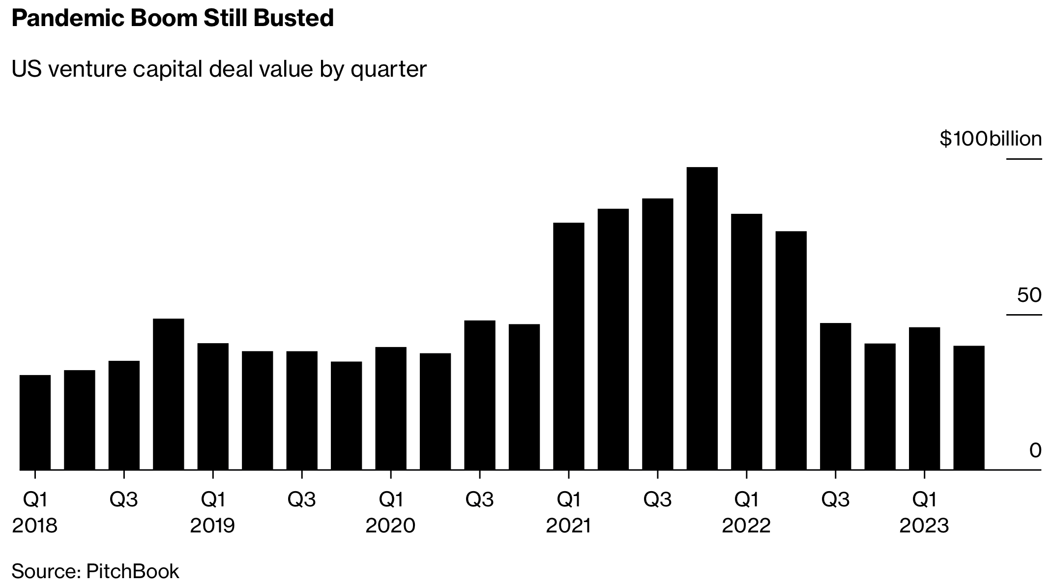 The number VC funded startup deals in Q2 2023 was down a third vs. Q2 2022, with total deal value down nearly half. @markets