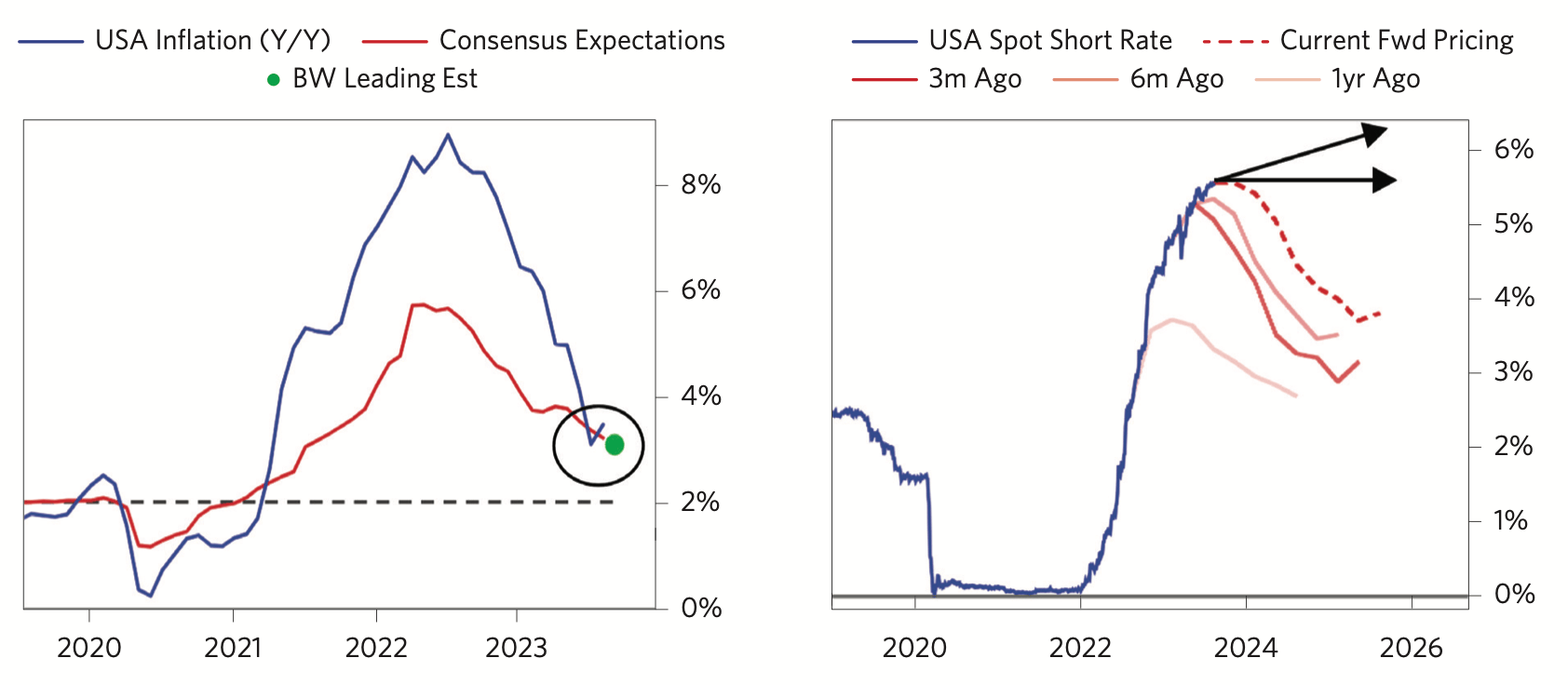 Noting high nominal wage growth, Bridgewater argues that inflation is likely leveling out at its current rate which implies...