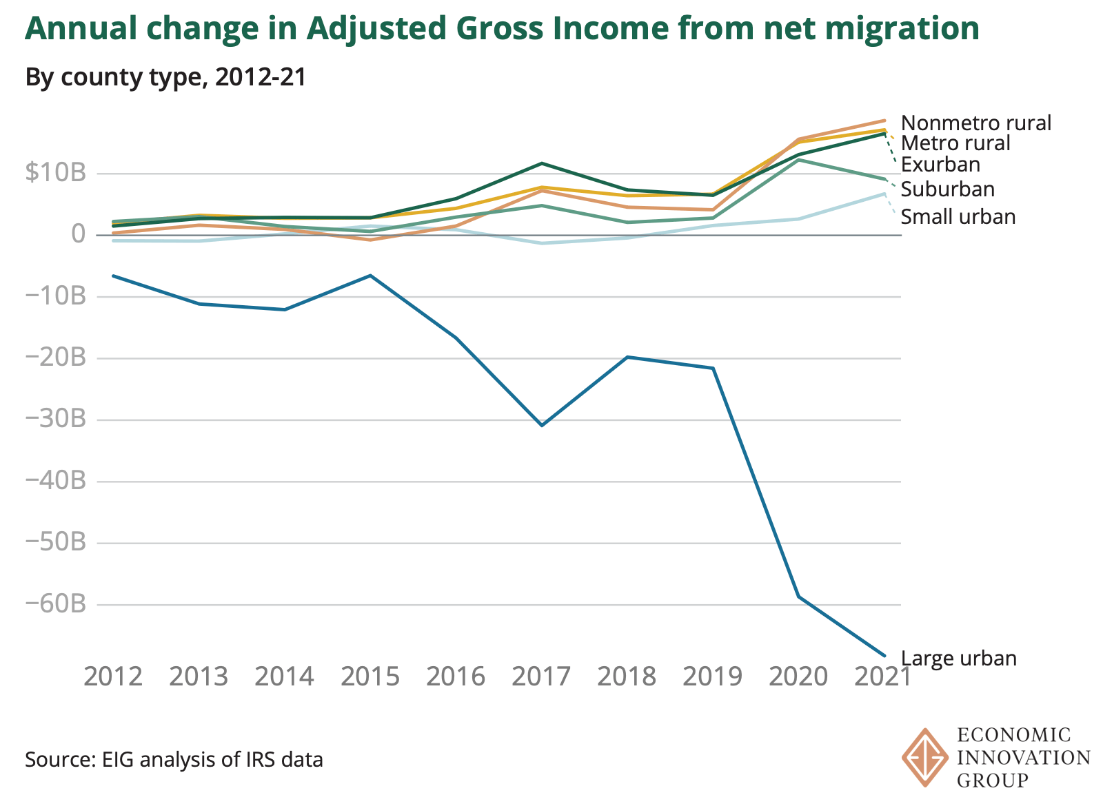 Since the start of the pandemic major urban counties’ federal tax base has declined by at least $68B, with large...