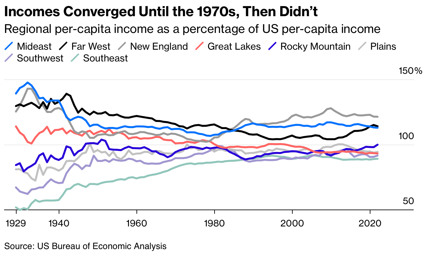 .@foxjust notes that the poorest regions of the US in 1949 largely remain poorest, even though their real median household...