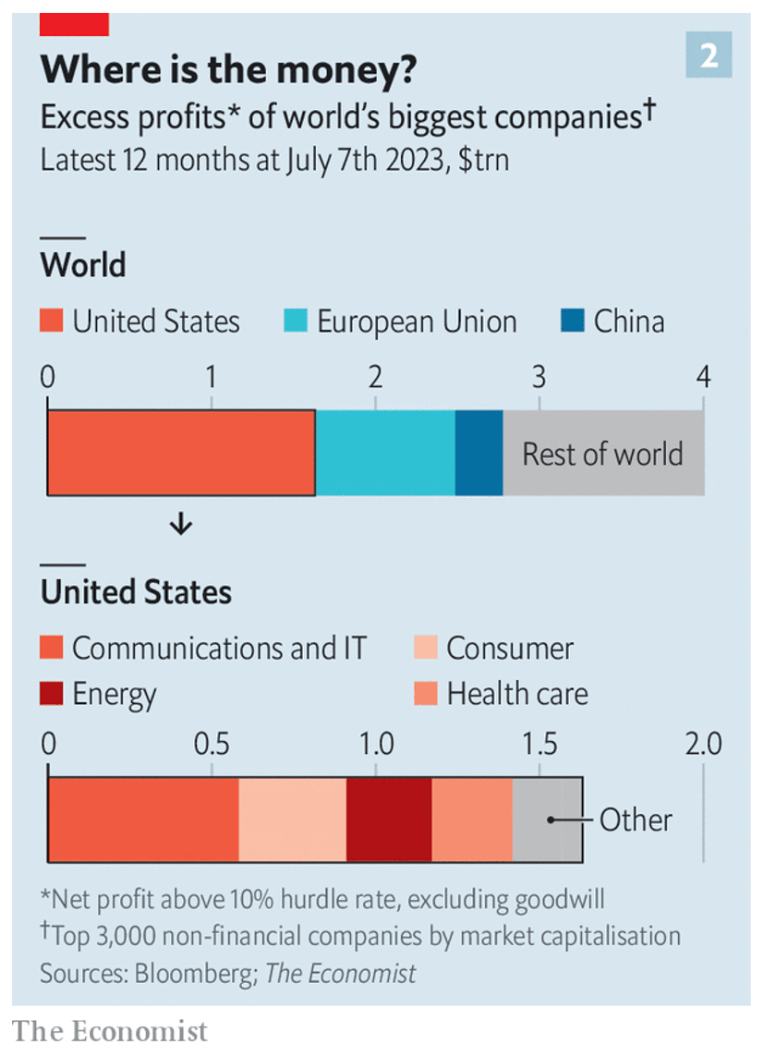 .@TheEconomist notes that American firms collect 41% of “excess profits” globally as measured by firms’ return...