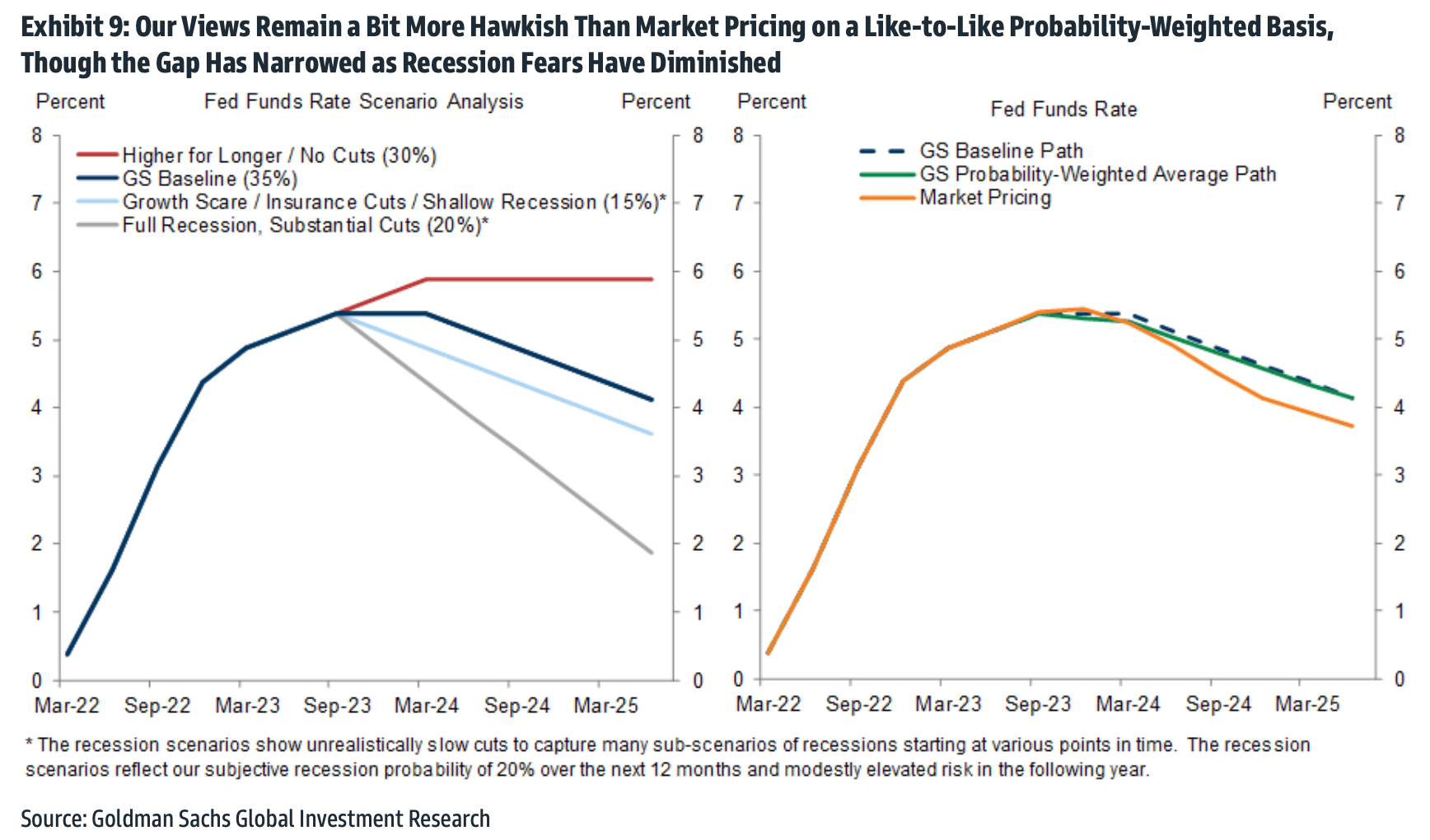 .@GoldmanSachs baseline forecast includes a rate cut in Q2 2024 with a terminal fed funds rate of 3-3.25% but notes a rising...