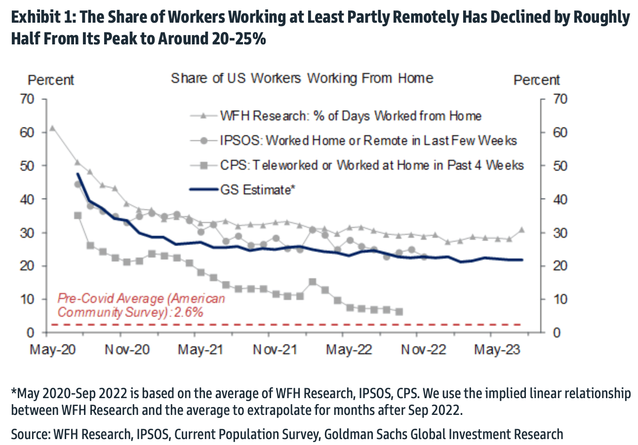 .@GoldmanSachs finds that 20-25% of US workers are working from home at least part of the week, well above the pre-pandemic...