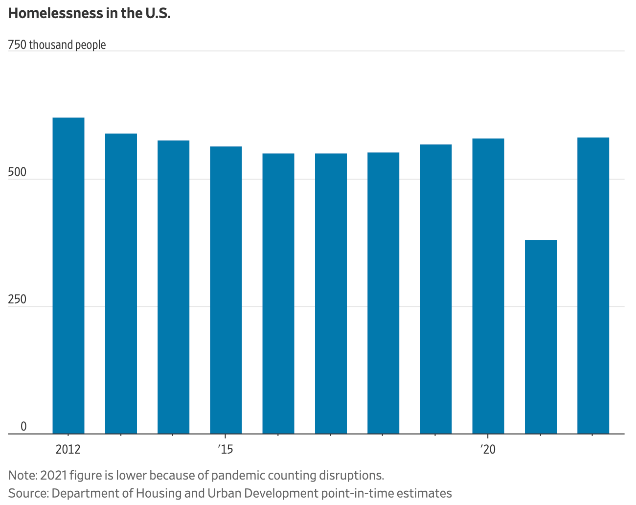 A @WSJ analysis finds that the number of homeless people in America jumped 11% vs. 2022. According to homeless advocates,...