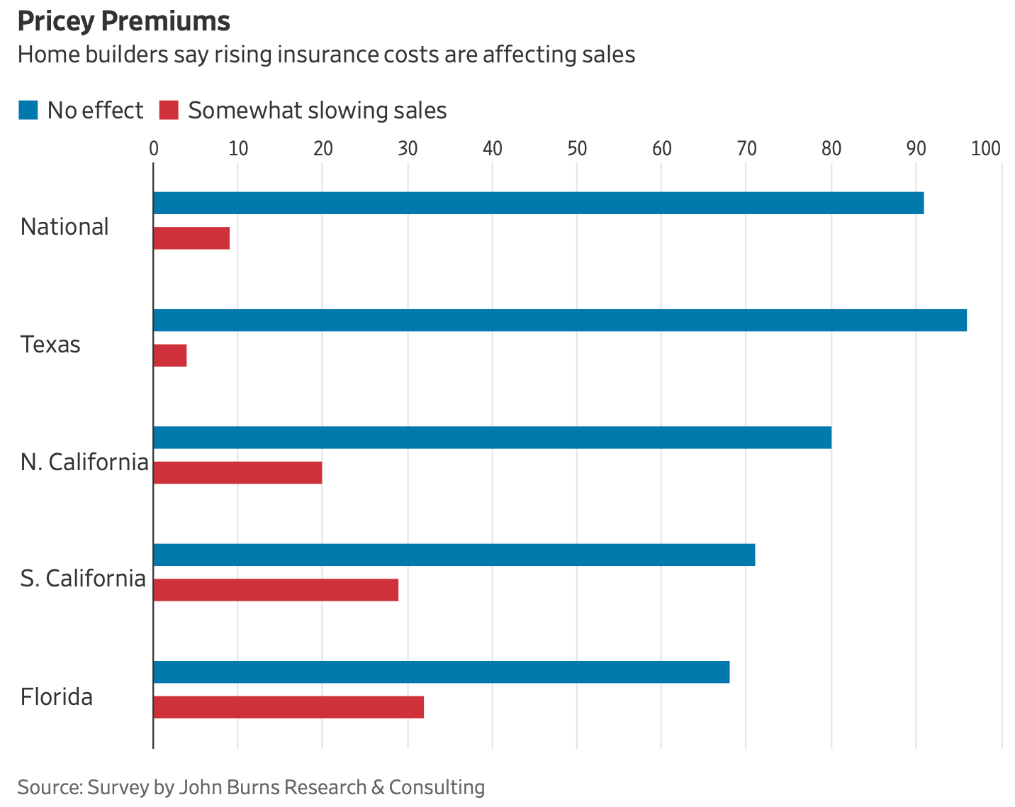 The average home insurance cost for Floridians has tripled in the past five years. Homebuilders in California and Florida...