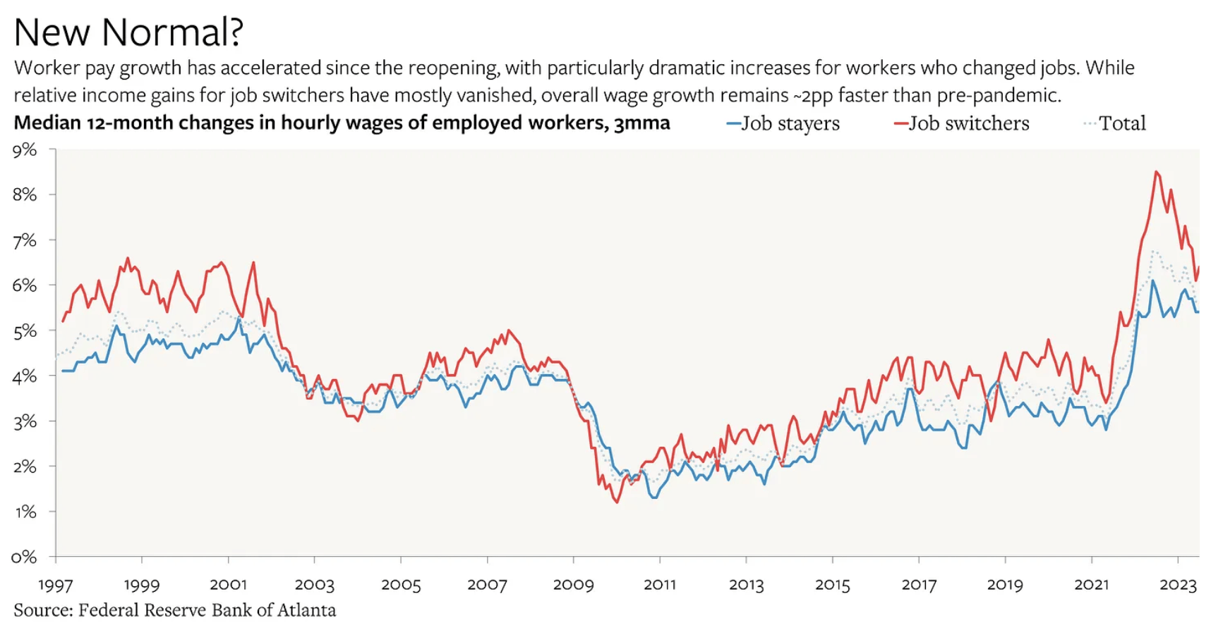 .@M_C_Klein argues that current per-worker income growth of ~5% a year is inconsistent with ~2% inflation.