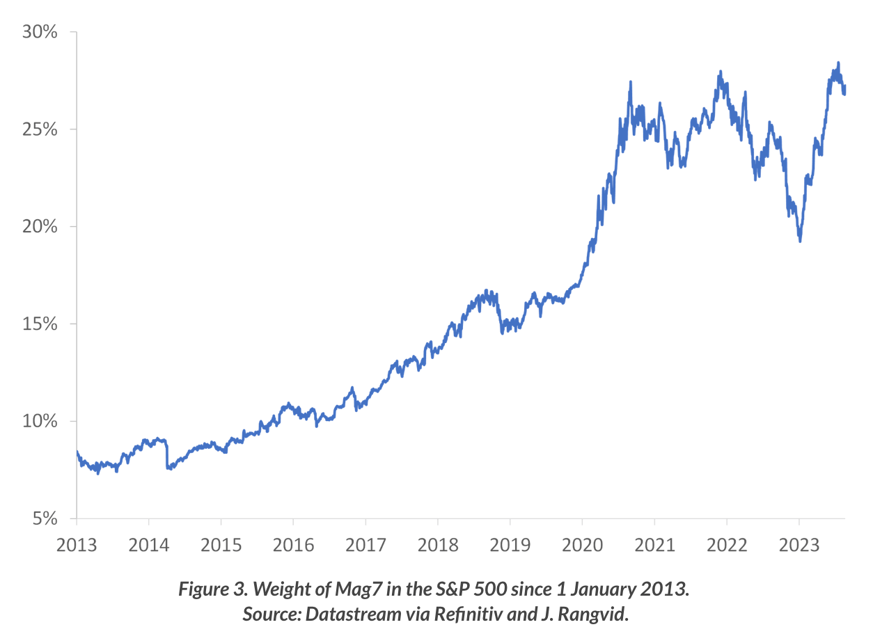 Jesper Rangvid notes that, so far this year, seven stocks generated 70% of the S&P 500 return; they now constitute...