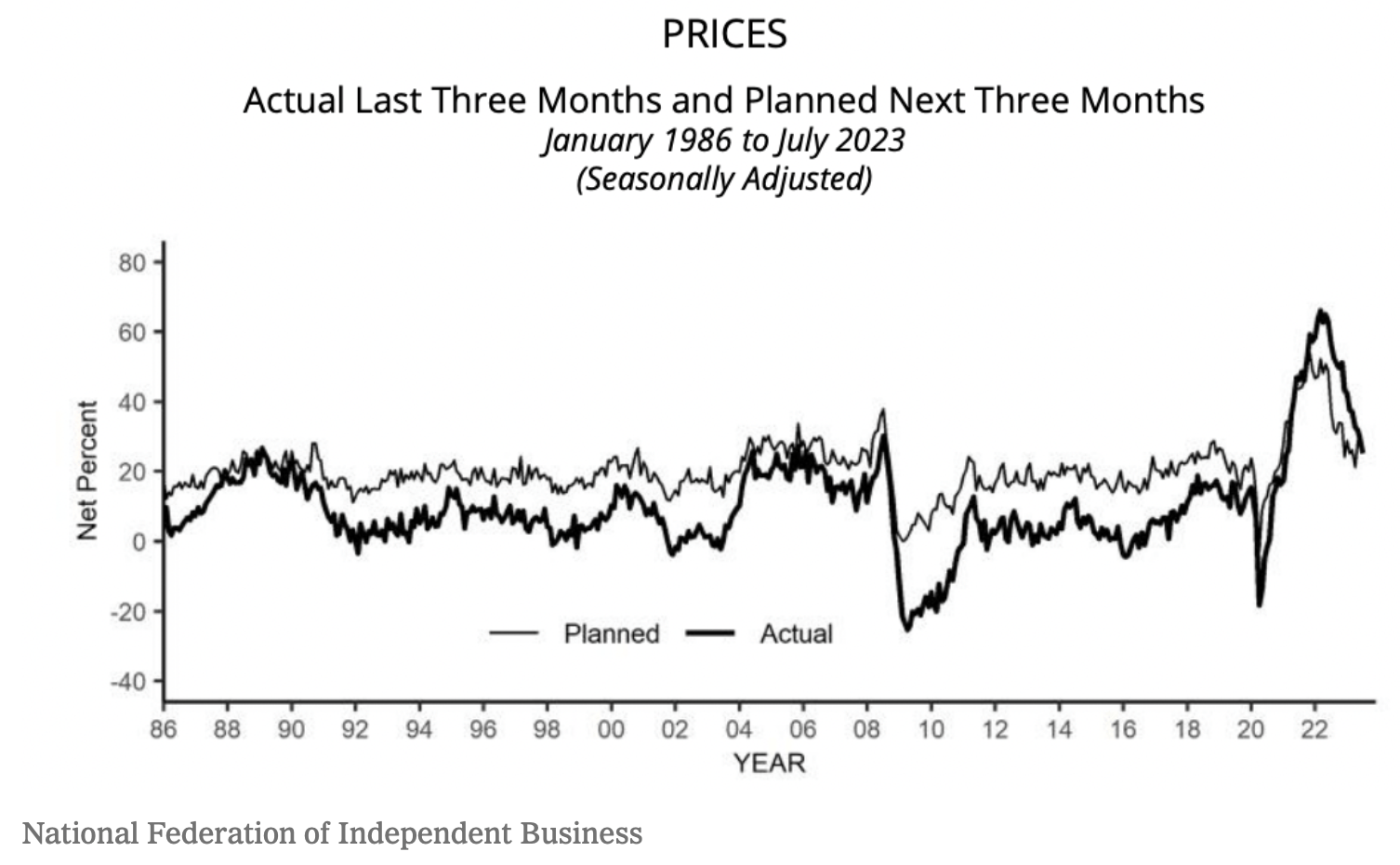 Noting that inflation has fallen without a rise in unemployment @paulkrugman argues the disinflation has been driven by...