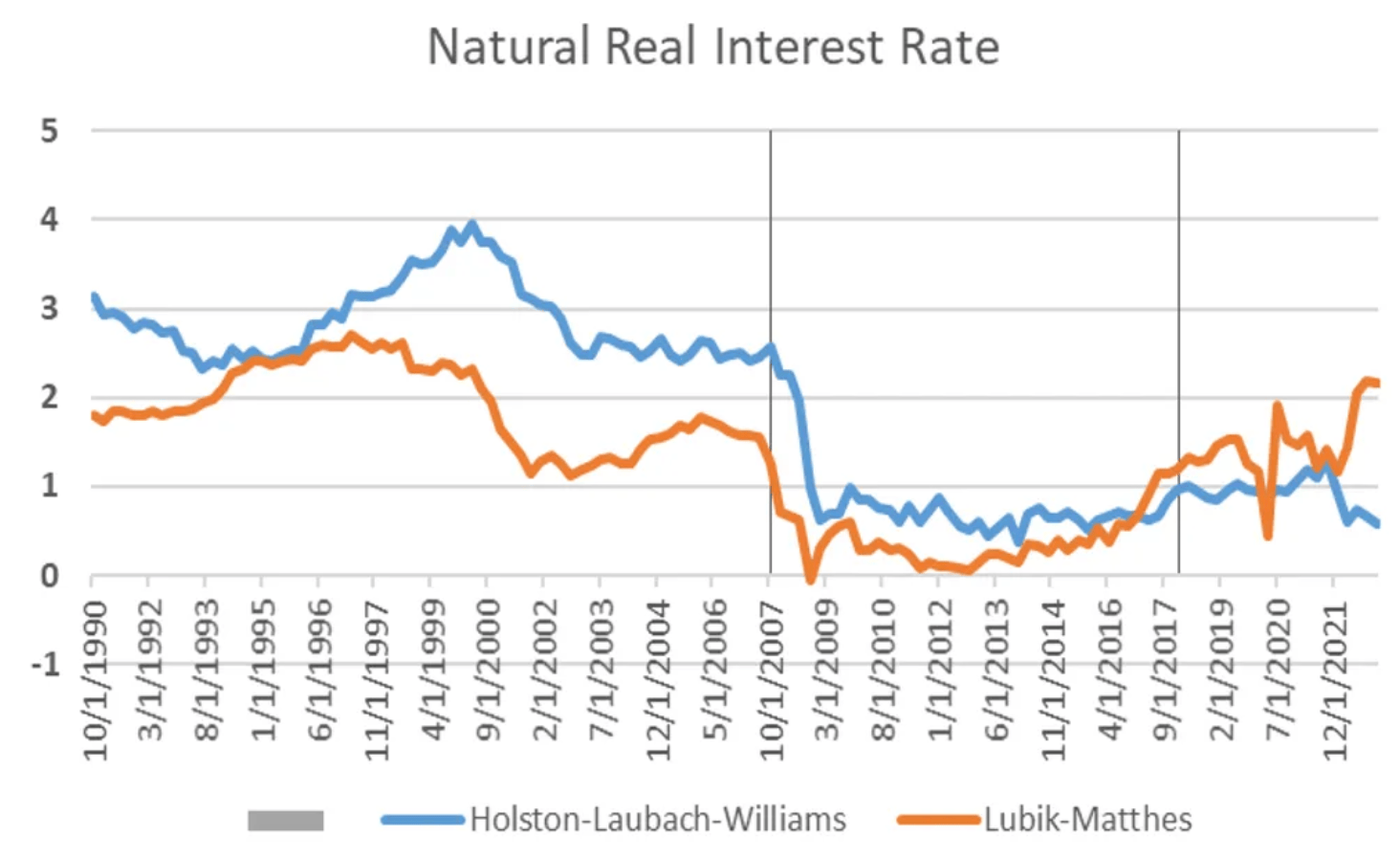 Tom Lawler argues in support of recent work by Lubik and Matthes at the Federal Reserve that shows that r* has risen over...