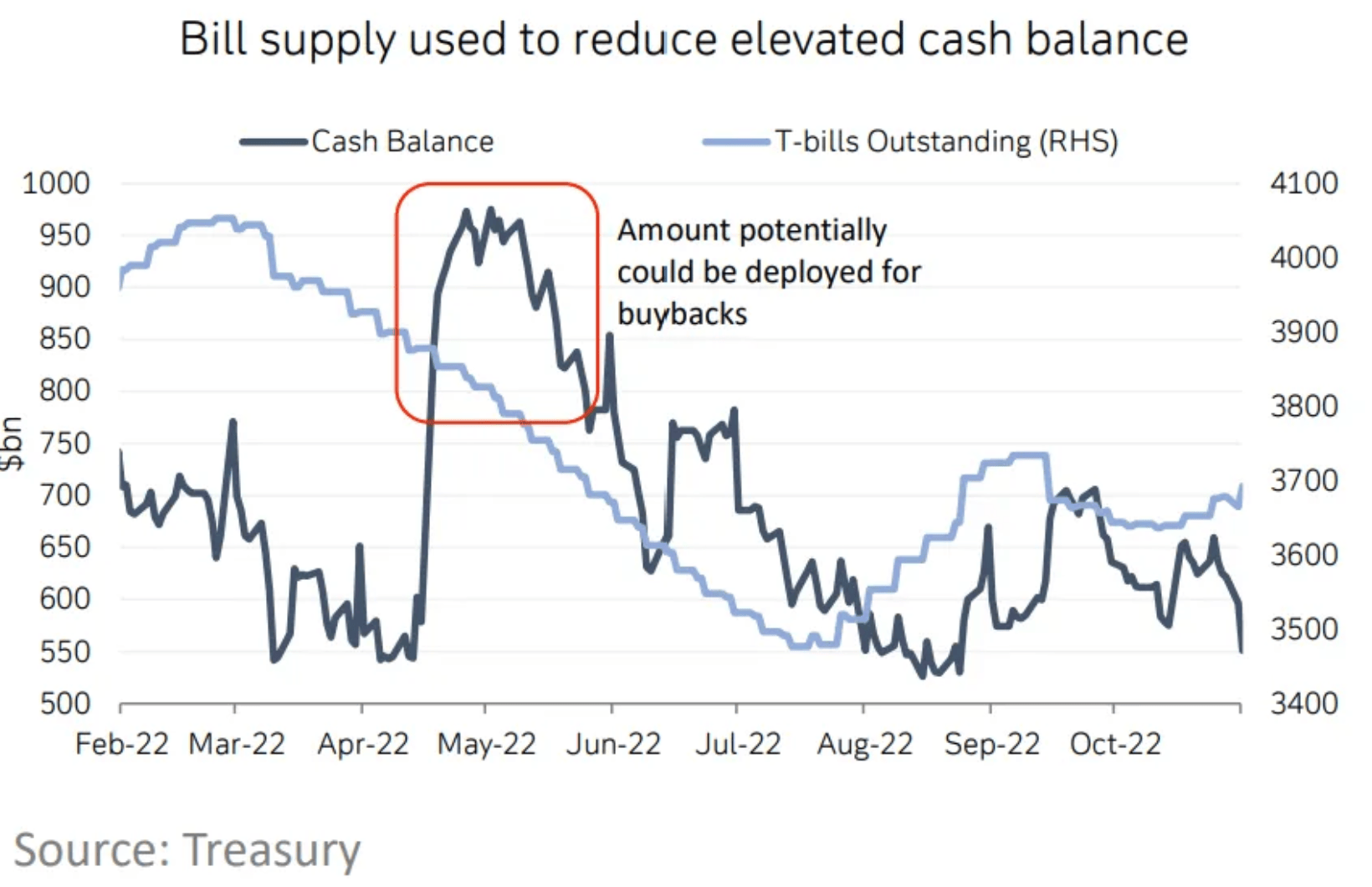 Treasury’s new buyback program will allow the Treasury to “add and remove duration into the market,” an...