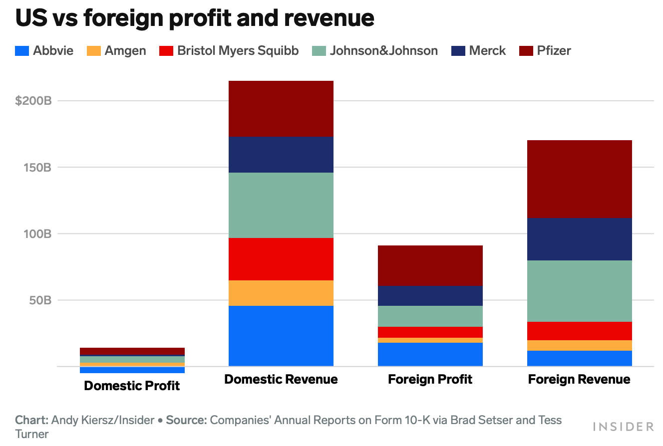 .@Brad_Setser argues tax reform is needed as the American pharmaceutical sector has optimized its corporate structure to...