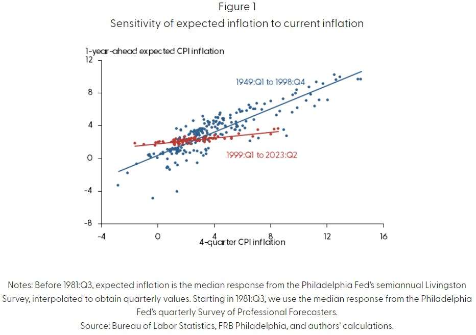 Looking at postwar data, researchers at @sffed find that there was a regime shift around 1999 towards well-anchored...
