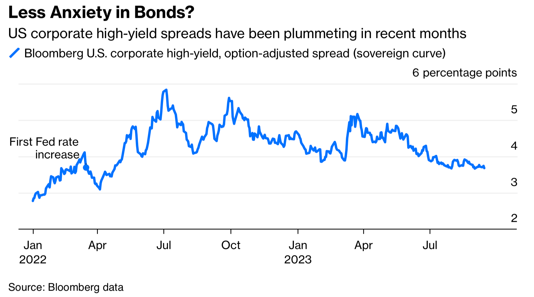 High yield spreads are falling as firms are able to find financing at a mean of 378bps above Treasuries, 200bps lower than...