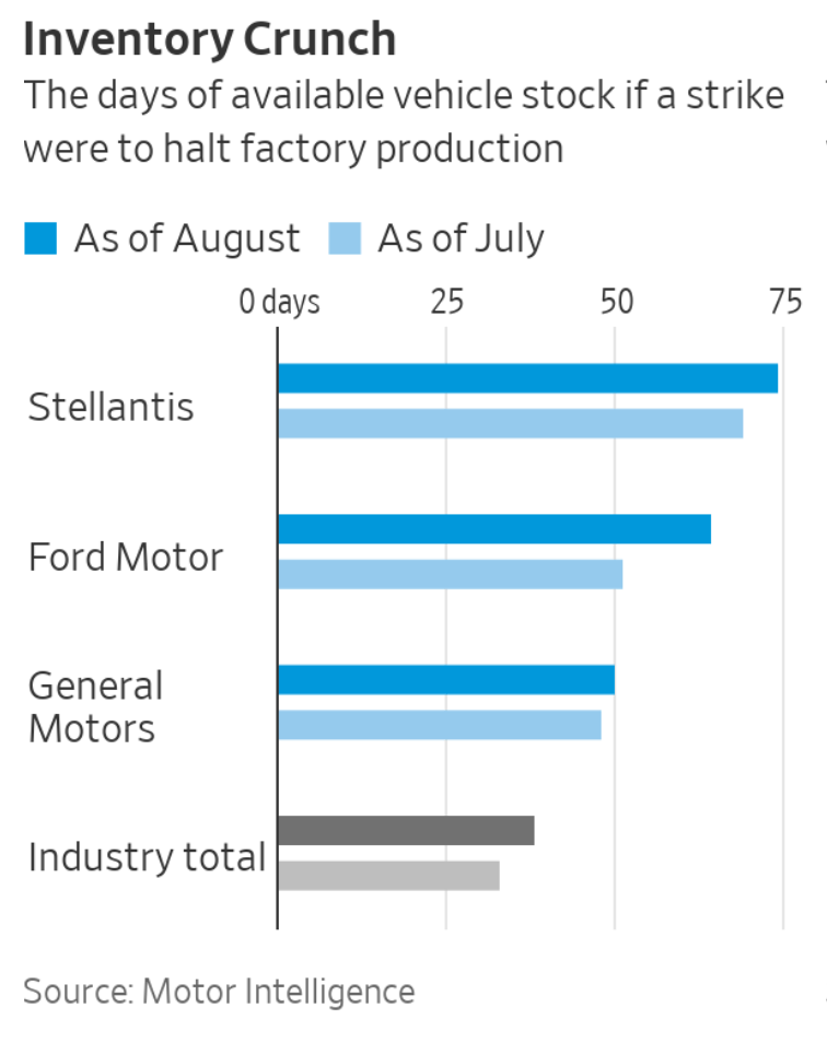 The United Auto Workers strike against the Big Three is underway. The firms had offered 17.5-20% wage increases over four...