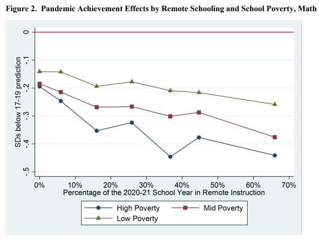 In a study of nearly 10,000 US schools, @CEDR_US, @emily_r_morton, and @ajmceachin find that remote instruction during the...