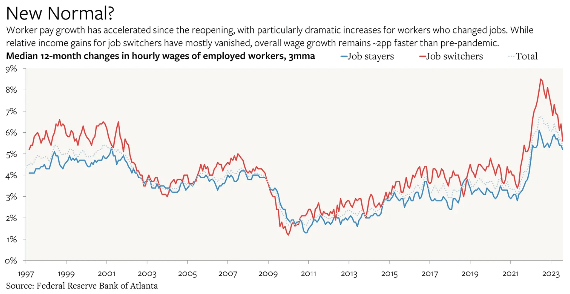 Underlying wage growth is rising 2pp faster than before the pandemic which is inconsistent with the Fed’s target....