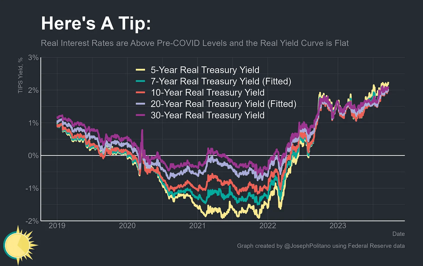 Real rates imply a long-run natural rate of between 4 and 4.5%, higher than the Fed’s projection. @JosephPolitano