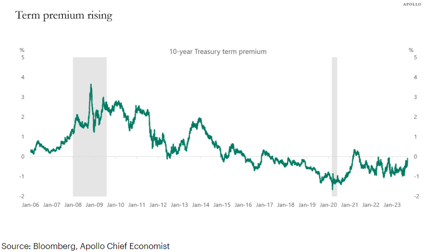 Torsten Sløk @apolloglobal notes that the Treasury market is suffering from poor supply/demand dynamics. He writes that “the...