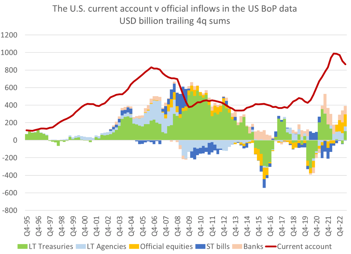 Over the past four quarters, inflows from official investors covered half of the US’s current account deficit. @Brad_Setser