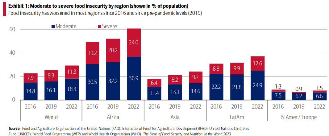According to @BankofAmerica 900mm people, largely in Sub-Saharan Africa, face daily hunger in 2022, up from the pre-pandemic...