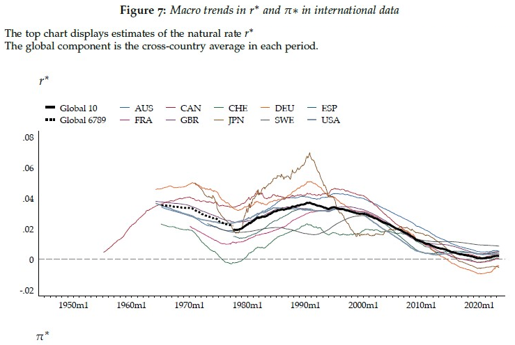 A new @nberpubs analysis documents that the natural interest rate moves in a very wide range of 400-500 basis points across...