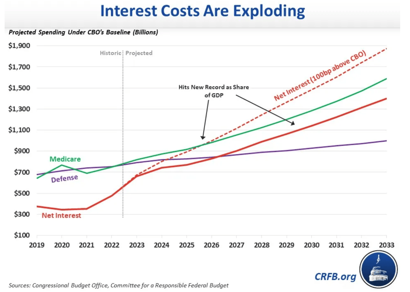 According to a @BudgetHawks analysis, if long-term interest rates remain at their current level, interest will be the...