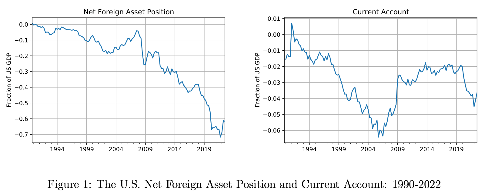.@Jonheathcote finds the deterioration of America’s net foreign asset position was driven by the overperformance of...