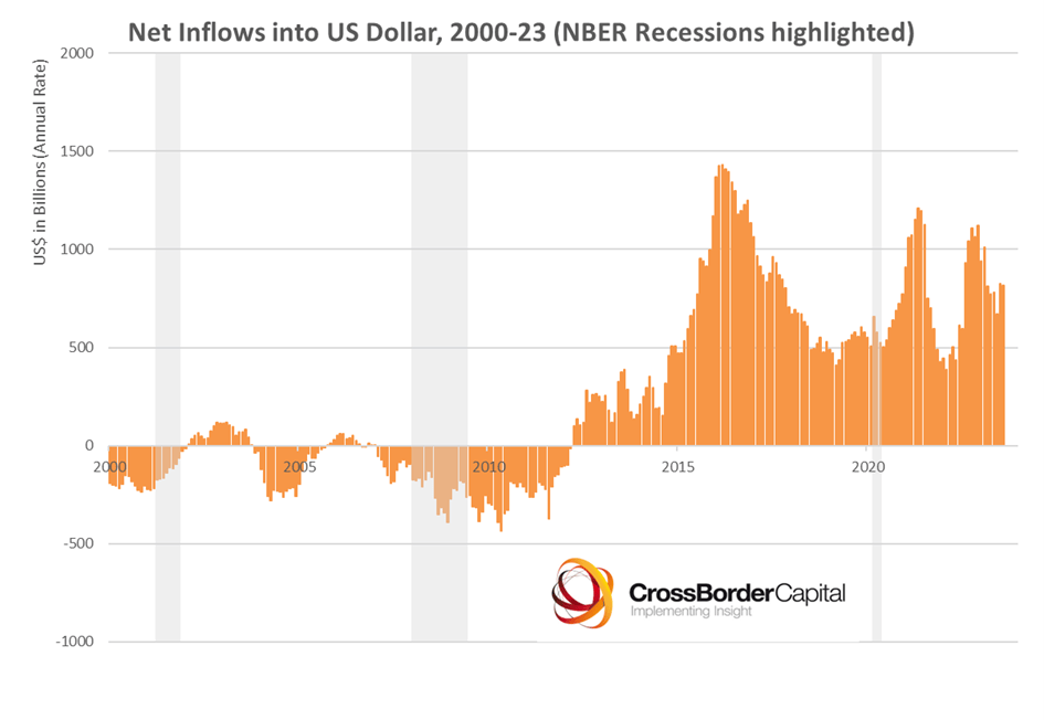 Michael Howell argues that net inflows of $7.5T into US financial assets since 2009 have been a critical factor in US...