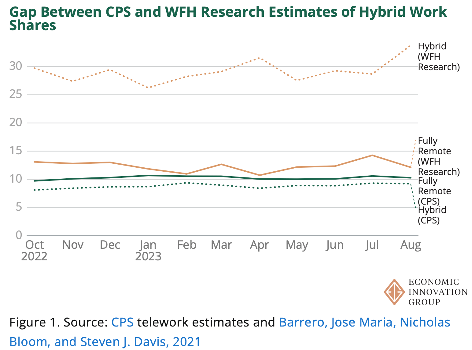 According to new BLS numbers, 19.5% of American workers worked remotely during August 2023 with the majority of those...