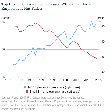 The increase in income inequality is associated with a decline in the employment share of small firms. @NewYorkFed