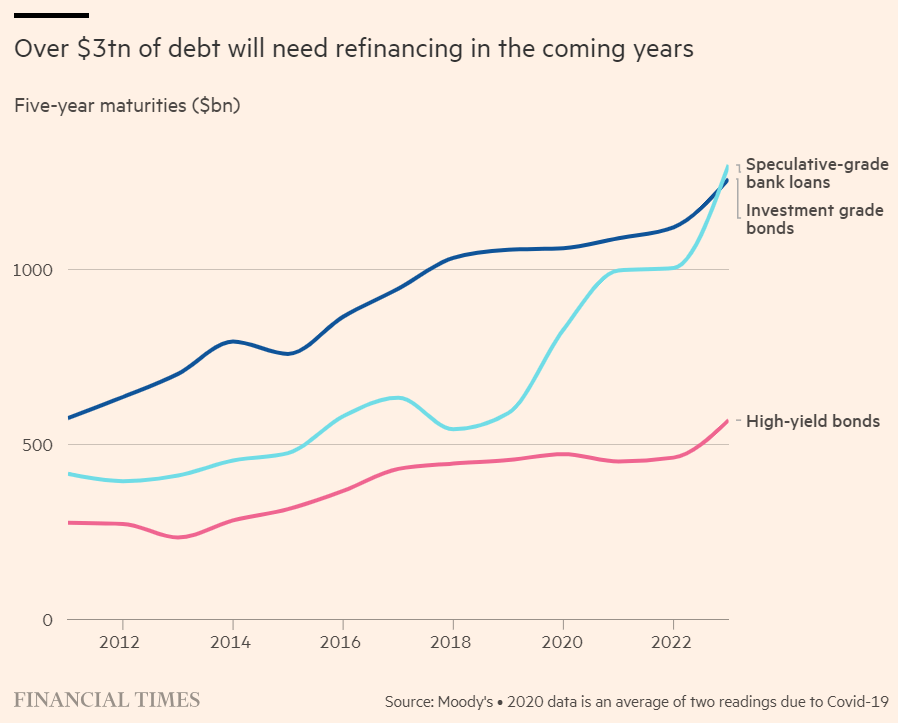 $1.3T of speculative-grade corporate borrowing is facing refinancing over the next three years, at rates more than double...