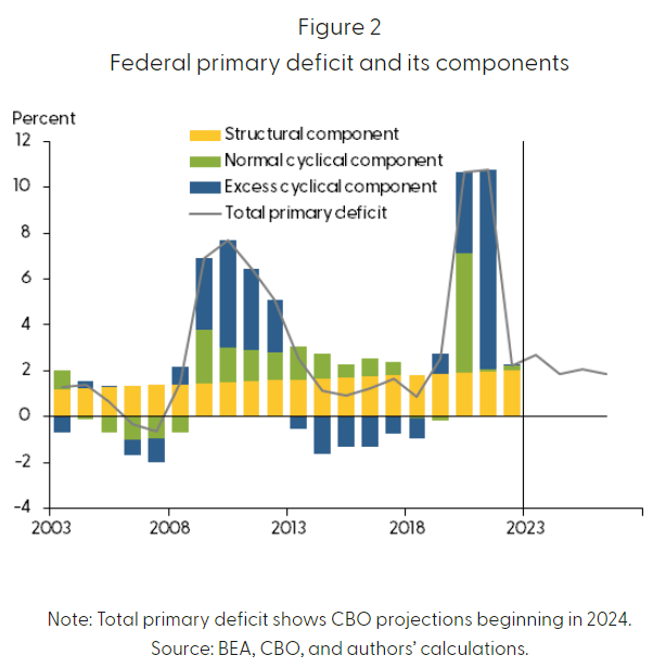 A @sffed analysis argues the fiscal tailwind is fading and going forward fiscal policy will be effectively neutral.