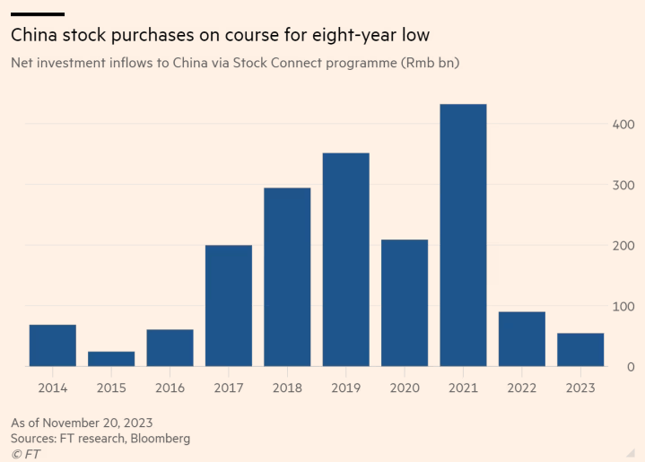 Three-quarters of the foreign money invested in China’s stock market in 2023 has left the country so far this year. ...