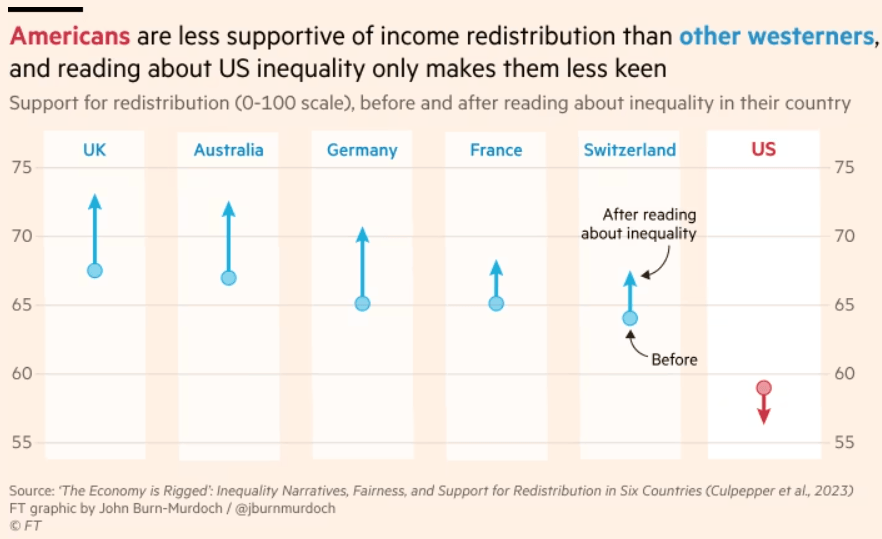 Noting Americans are less likely to want to address inequality via redistribution, @jburnmurdoch wonders if “seeing...
