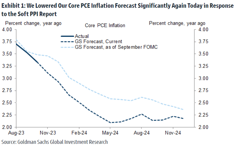 Noting inflation is likely to return to target faster than their September forecast, @GoldmanSachs now anticipates 25bp cuts...