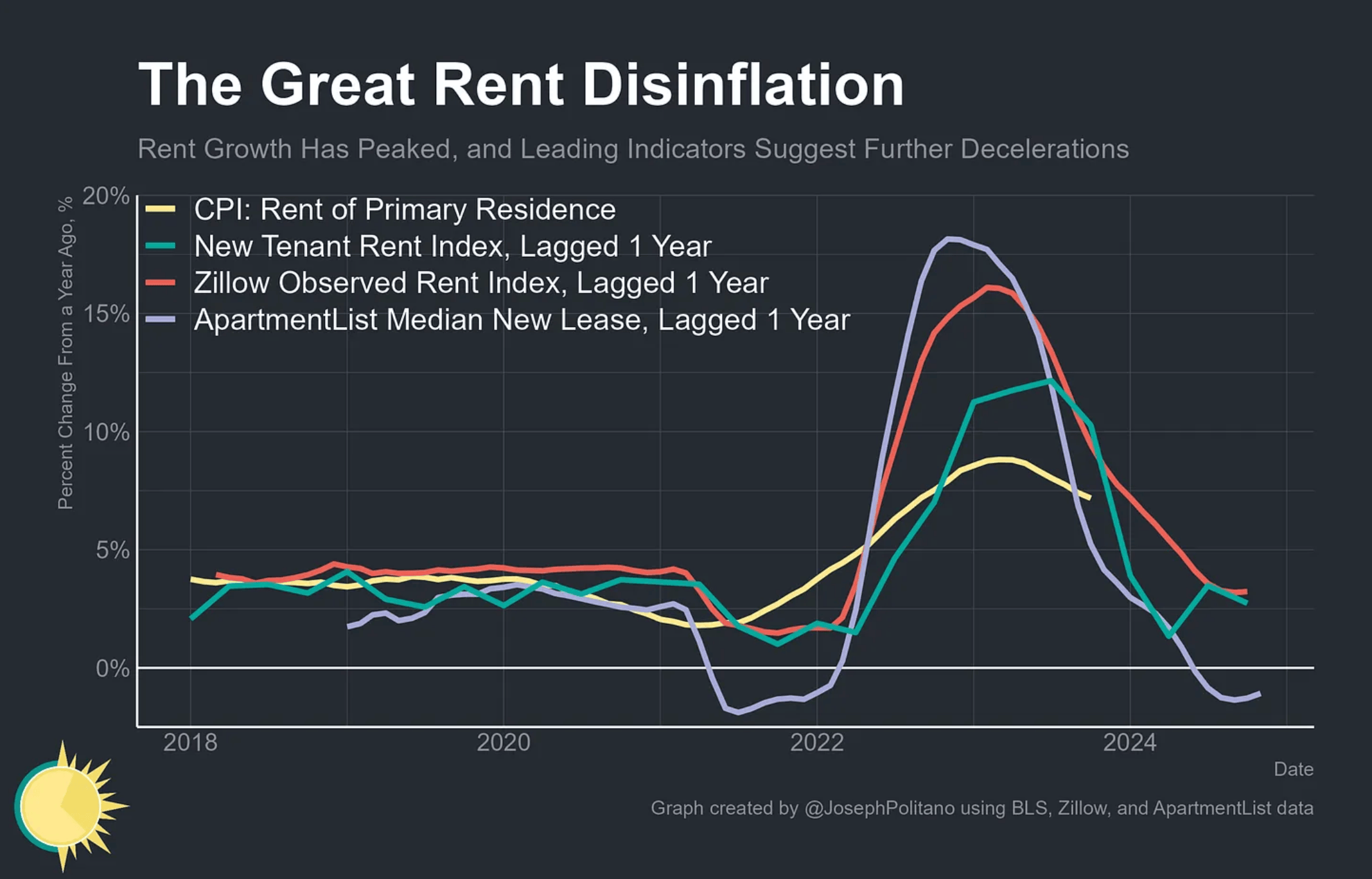 The continued rise in rents is now the primary driver of CPI inflation; however, rent inflation is decelerating, with the...