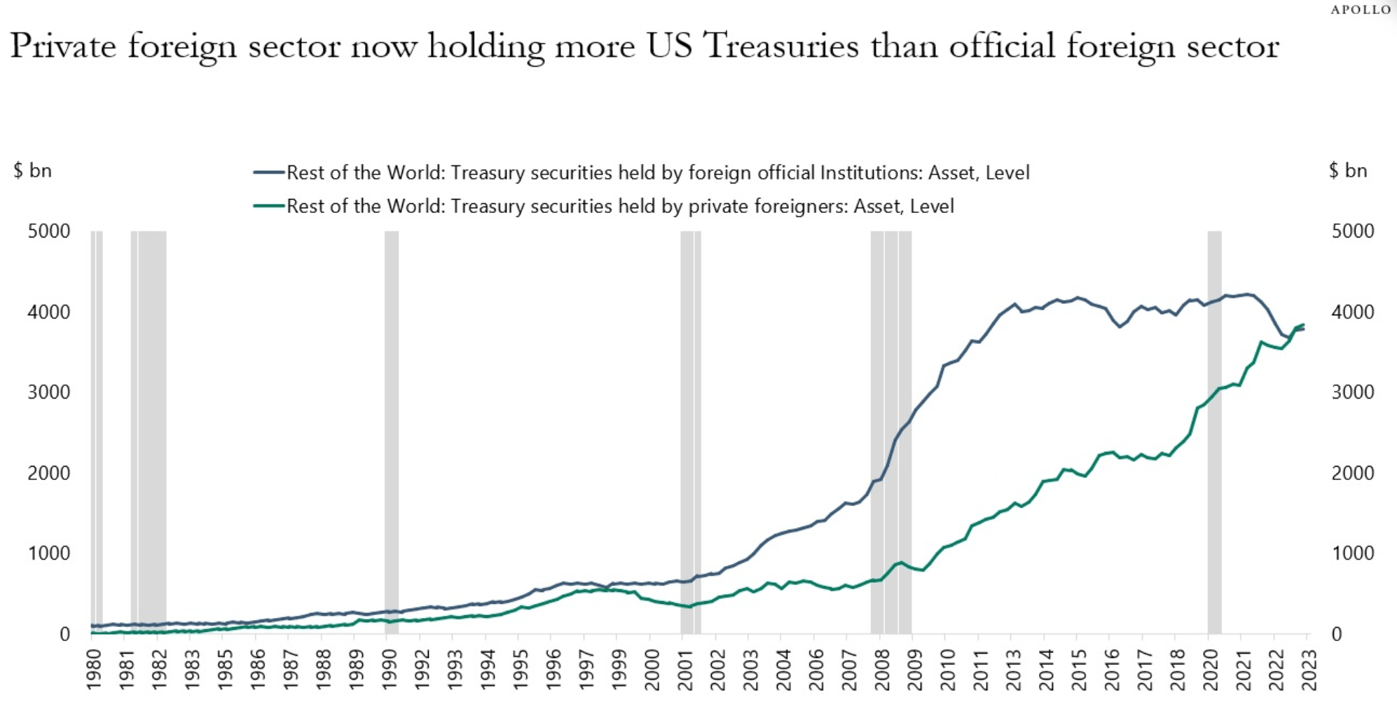 Torsten Sløk @apolloglobal forecasts that foreign official institutions will stop selling Treasuries given recent dollar...