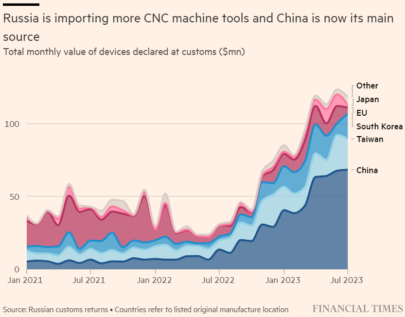 Chinese exports of CNC machine tools to Russia have surged tenfold since the invasion of Ukraine in a demonstration of the...