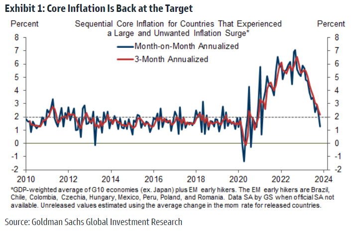 Jan Hatzius @GoldmanSachs notes that globally core inflation has declined to a sequential annualized pace of 2.2% over the...
