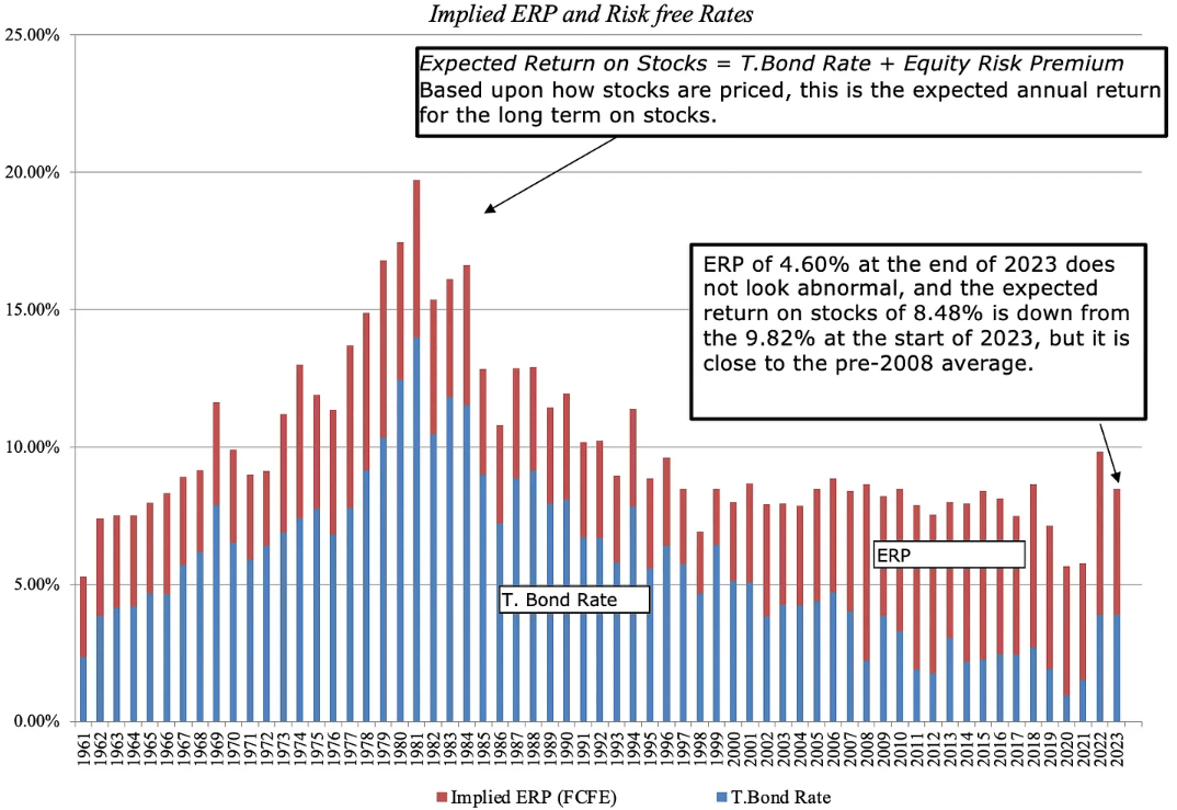 In 2023, American stocks accounted for $9.5T of $14T increase in global market capitalization. Going into 2024, the S&P...