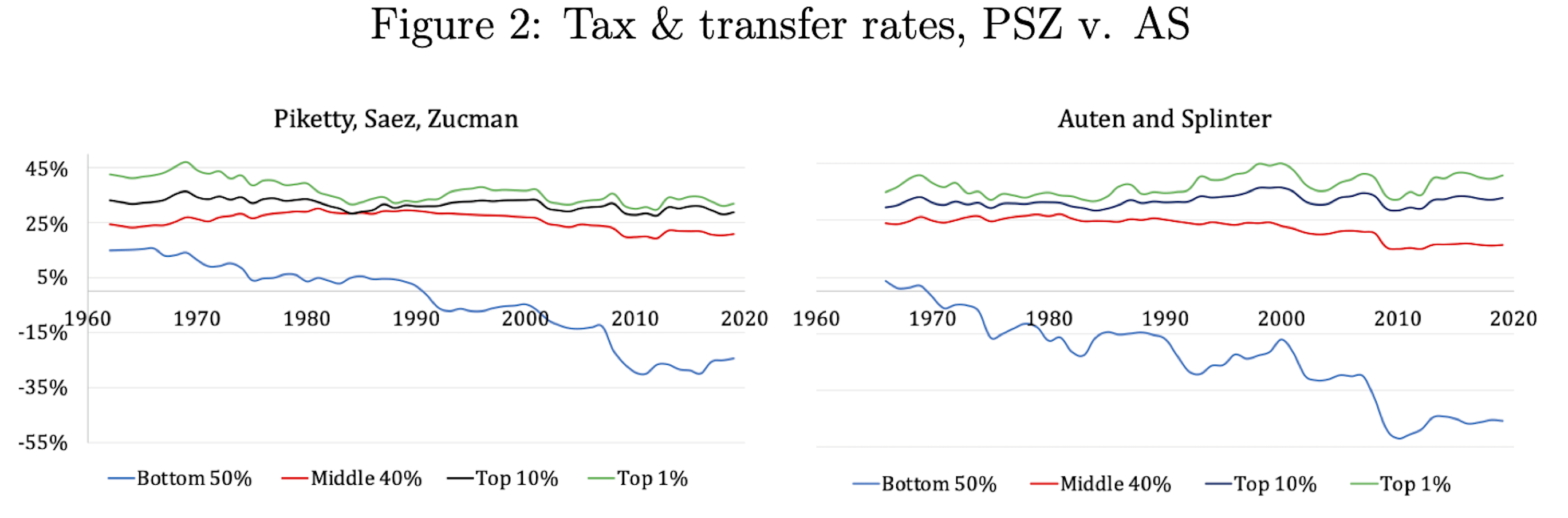 Both PSZ and AS show the same trend in US redistribution: a dramatic increase over the past 60 years driven by transfers to...