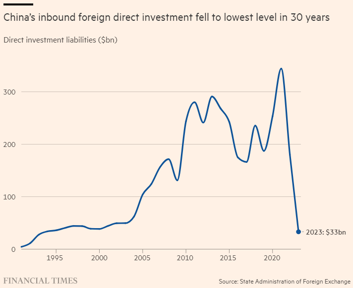 China reported FDI of $33B in 2023, the lowest level since 1993.  Other estimates showed negative FDI last year.
