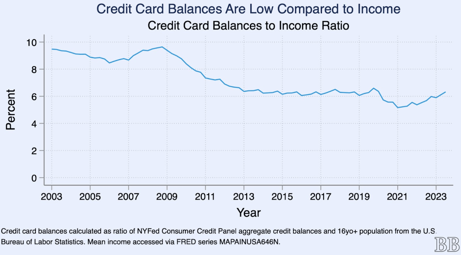 In 2023 credit card balances per person were 6.3% of mean income, below the 7.3% historical average and fairly close to the...