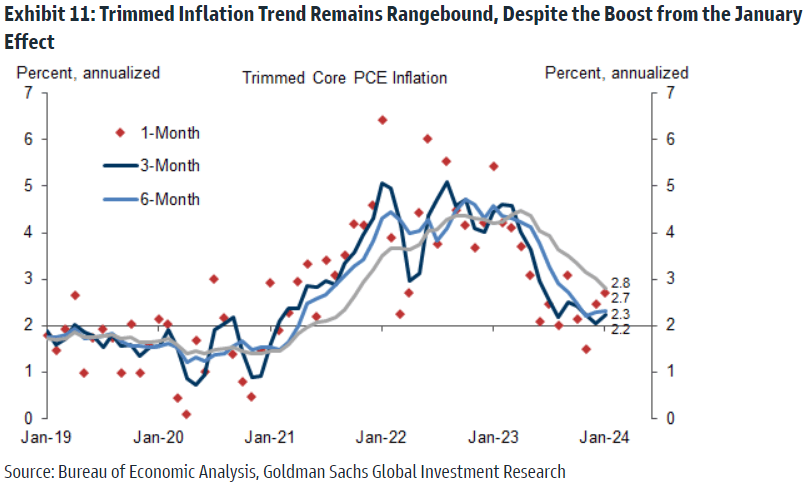 After last week’s CPI print, @GoldmanSachs now forecasts the cutting cycle will get underway in May with five 25bp...